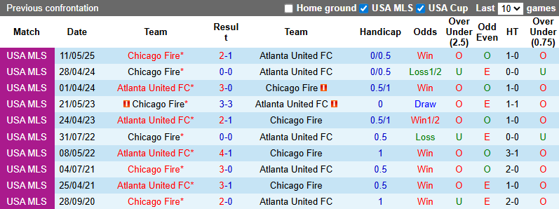Nhận định, soi kèo Atlanta United vs Chicago Fire, 6h30 ngày 17/7: Chiến thắng thứ 7 - Ảnh 5
