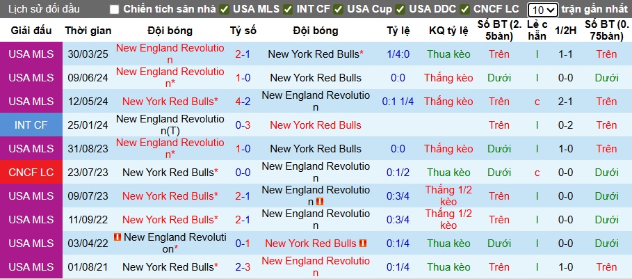 Nhận định, soi kèo New York RB vs New England, 06h30 ngày 17/7: Bệ phóng sân nhà - Ảnh 2
