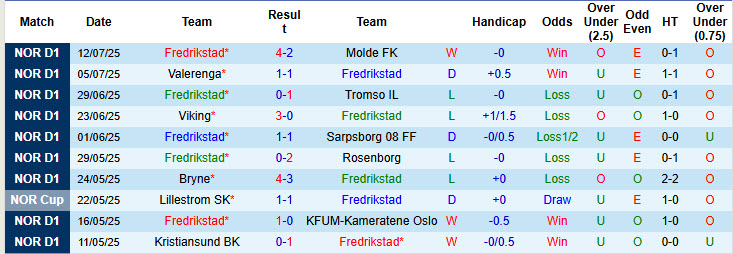 Nhận định, soi kèo Fredrikstad vs Bodo Glimt, 23h00 ngày 16/7: Nỗ lực bám đuổi - Ảnh 2