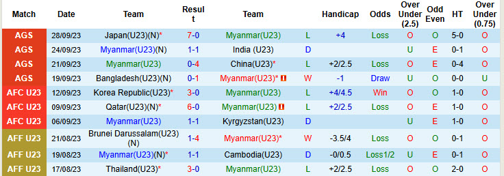 Nhận định, soi kèo U23 Myanmar vs U23 Timor Leste, 20h00 ngày 16/7: Khó phân thắng bại - Ảnh 2