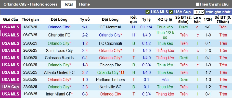 Nhận định, soi kèo Orlando City vs New York City, 06h30 ngày 17/7: Khách sa cơ - Ảnh 4