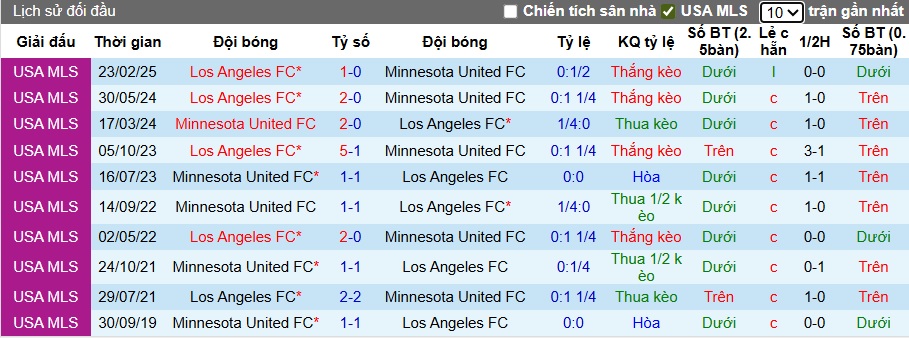 Nhận định, soi kèo Minnesota United vs Los Angeles, 07h30 ngày 17/7: Chủ nhà tiếp đà thăng hoa - Ảnh 2