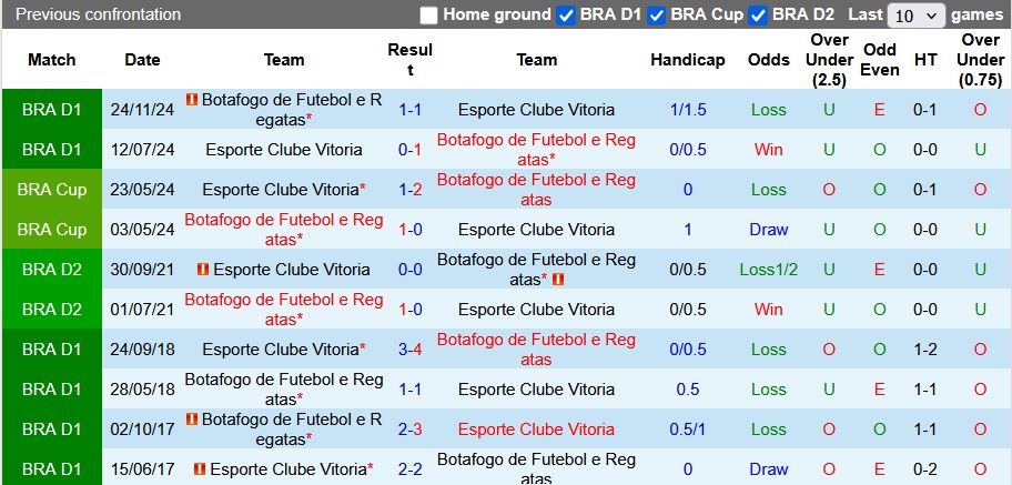 Nhận định, soi kèo Botafogo vs Vitoria, 7h30 ngày 17/7: Phong độ trái ngược - Ảnh 3