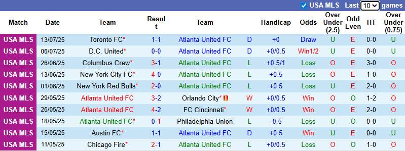 Nhận định, soi kèo Atlanta United vs Chicago Fire, 6h30 ngày 17/7: Chiến thắng thứ 7 - Ảnh 3