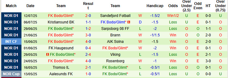 Nhận định, soi kèo Fredrikstad vs Bodo Glimt, 23h00 ngày 16/7: Nỗ lực bám đuổi - Ảnh 3