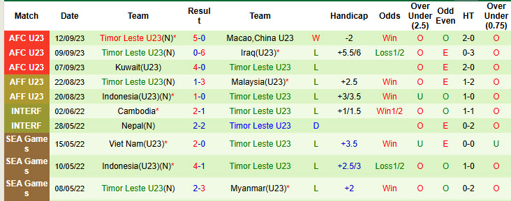Nhận định, soi kèo U23 Myanmar vs U23 Timor Leste, 20h00 ngày 16/7: Khó phân thắng bại - Ảnh 3