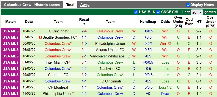 Nhận định, soi kèo Nashville vs Columbus Crew, 7h30 ngày 17/7: Khách khó 'toàn mạng' - Ảnh 2