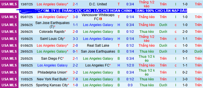 Nhận định, soi kèo Los Angeles Galaxy vs Austin FC, 09h30 ngày 17/7 - Ảnh 1