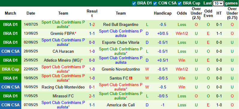 Nhận định, soi kèo Ceara Sporting vs Corinthians, 5h30 ngày 17/7: Khó cho chủ nhà - Ảnh 3