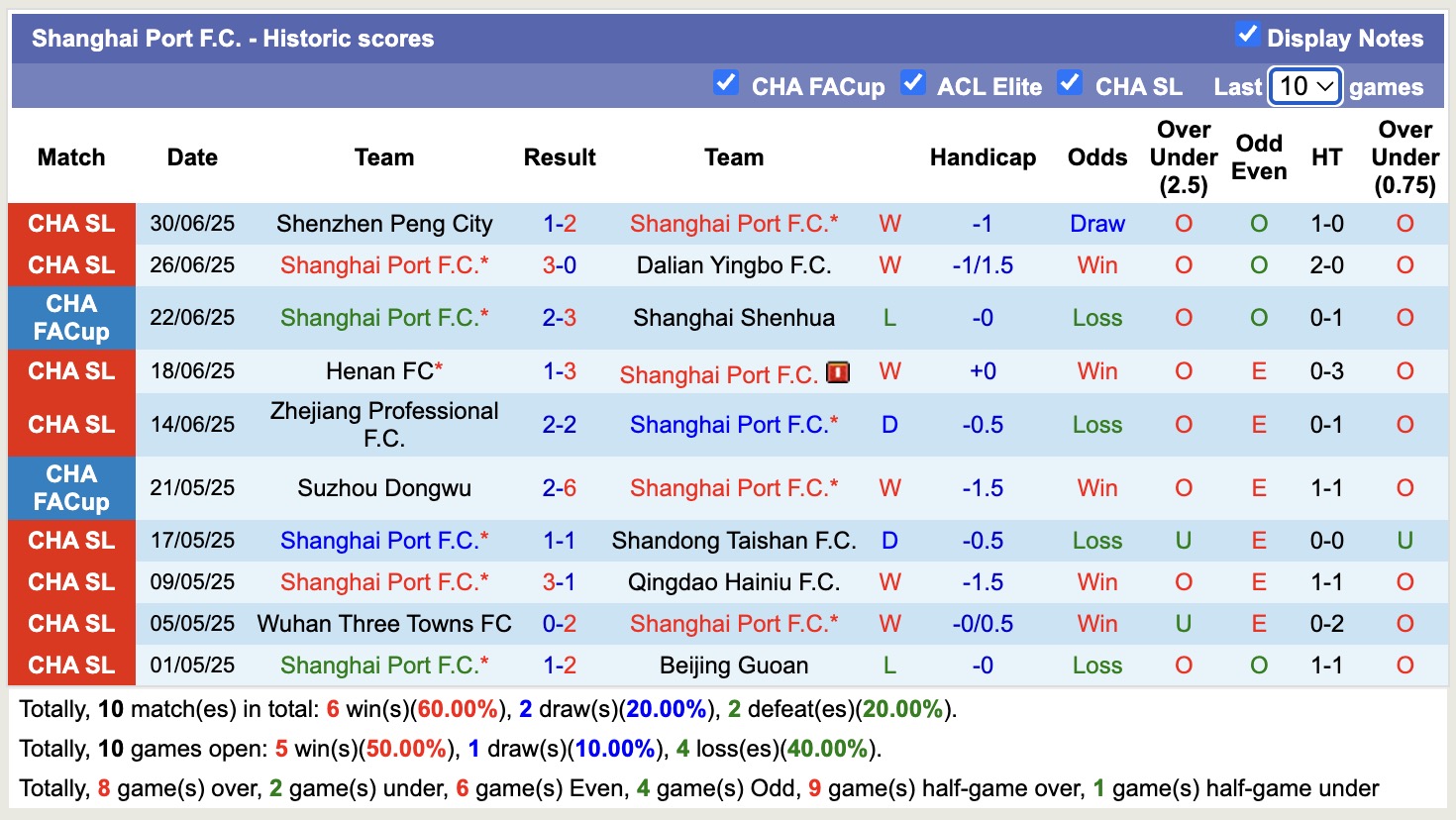 Nhận định, soi kèo Changchun YaTai vs Shanghai Port, 15h30 ngày 18/7: Đánh chiếm Top3 - Ảnh 3
