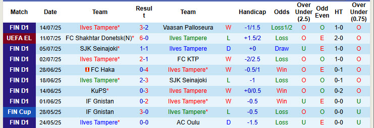 Nhận định, soi kèo Ilves Tampere vs Shakhtar Donetsk, 23h00 ngày 17/7: Cánh cửa đóng chặt - Ảnh 2