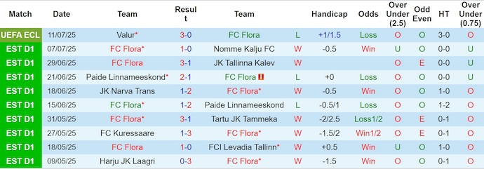 Nhận định, soi kèo Flora vs Valur, 23h00 ngày 17/7: Khó lật ngược tình thế - Ảnh 2