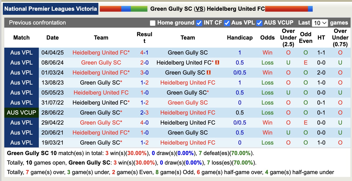 Nhận định, soi kèo Green Gully vs Heidelberg United, 16h30 ngày 18/7: Tiếp tục dẫn đầu - Ảnh 4