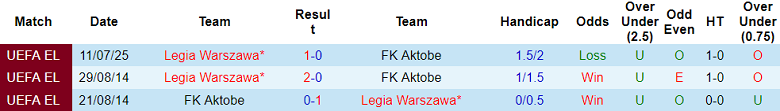 Nhận định, soi kèo Aktobe vs Legia Warszawa, 23h00 ngày 17/7: Khó cho cửa dưới - Ảnh 3