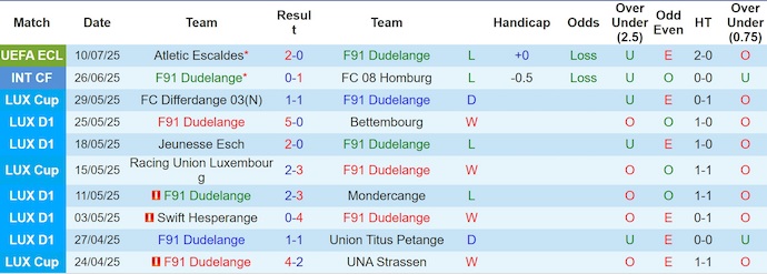 Nhận định, soi kèo Dudelange vs AC Escaldes, 0h00 ngày 18/7: Thời thế thay đổi - Ảnh 2