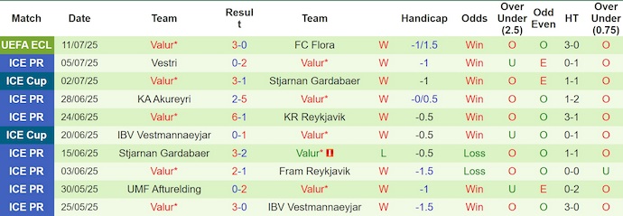 Nhận định, soi kèo Flora vs Valur, 23h00 ngày 17/7: Khó lật ngược tình thế - Ảnh 3