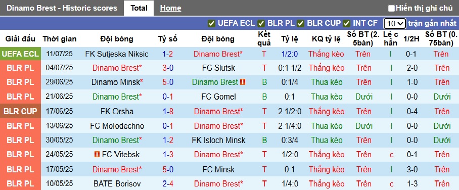 Nhận định, soi kèo Dinamo Brest vs Sutjeska Niksic, 01h30 ngày 18/7: Khách trắng tay - Ảnh 3