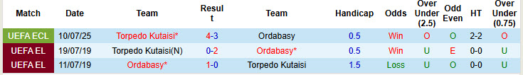Nhận định, soi kèo Ordabasy vs Torpedo Kutaisi, 23h00 ngày 17/7: Bất ngờ dừng bước - Ảnh 4
