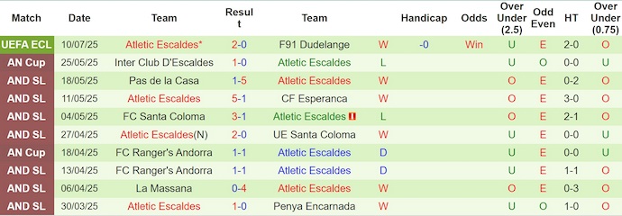 Nhận định, soi kèo Dudelange vs AC Escaldes, 0h00 ngày 18/7: Thời thế thay đổi - Ảnh 3