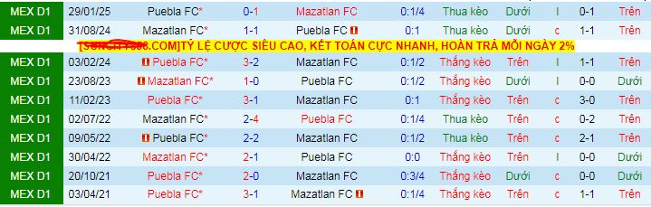 Nhận định, soi kèo Mazatlan vs Puebla, 10h05 ngày 19/7 - Ảnh 3