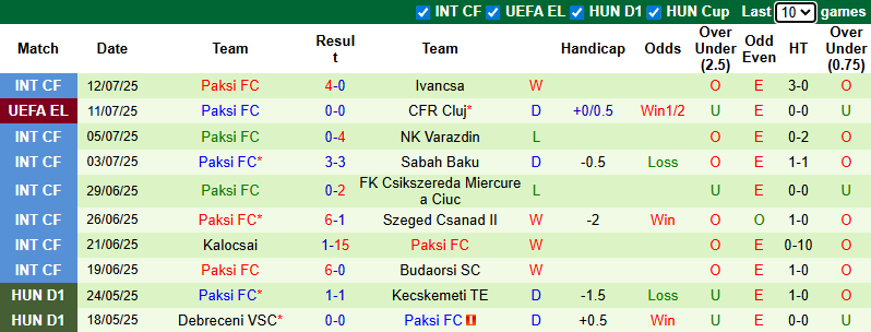 Nhận định, soi kèo CFR Cluj vs Paksi FC, 0h30 ngày 18/7: Không dễ dàng - Ảnh 3