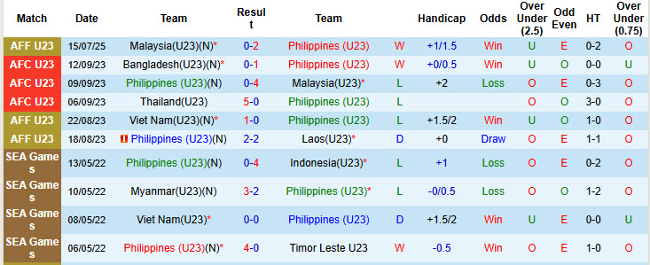 Nhận định, soi kèo U23 Philippines vs U23 Indonesia, 20h00 ngày 18/7: Tôn trọng đối thủ - Ảnh 2