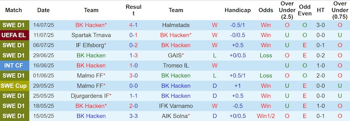 Nhận định, soi kèo BK Hacken vs Spartak Trnava, 0h00 ngày 18/7: Khó có bất ngờ - Ảnh 2