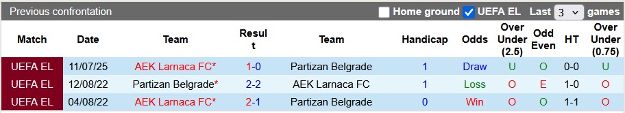 Nhận định, soi kèo Partizan Belgrade vs AEK Larnaca, 2h00 ngày 18/7: Khách thắng tiếp - Ảnh 3