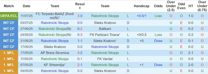 Nhận định, soi kèo Rabotnicki vs Torpedo-BelAZ, 23h00 ngày 17/7: Nối dài mạch thắng - Ảnh 2