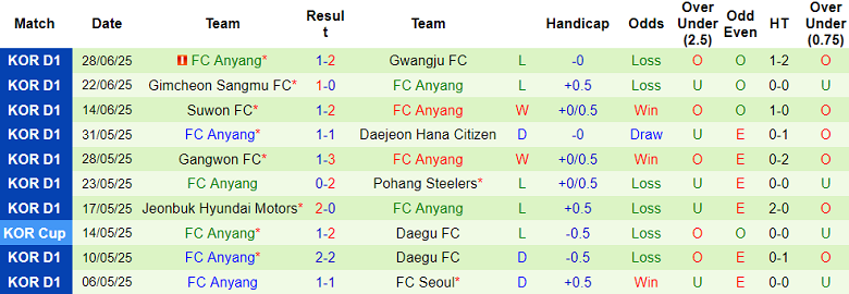 Nhận định, soi kèo Jeju SK vs FC Anyang, 17h00 ngày 19/7: Đòi nợ? - Ảnh 2