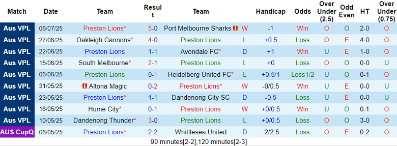 Nhận định, soi kèo Preston Lions vs Melbourne Knights, 17h30 ngày 18/7: Khó cho cửa dưới - Ảnh 1