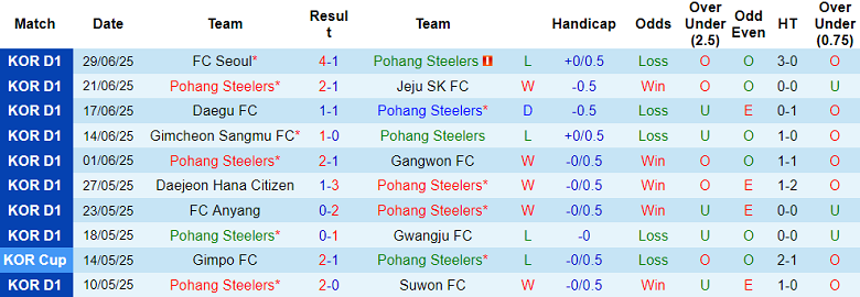 Nhận định, soi kèo Pohang Steelers vs Jeonbuk, 17h00 ngày 19/7: Cửa trên thắng thế - Ảnh 1