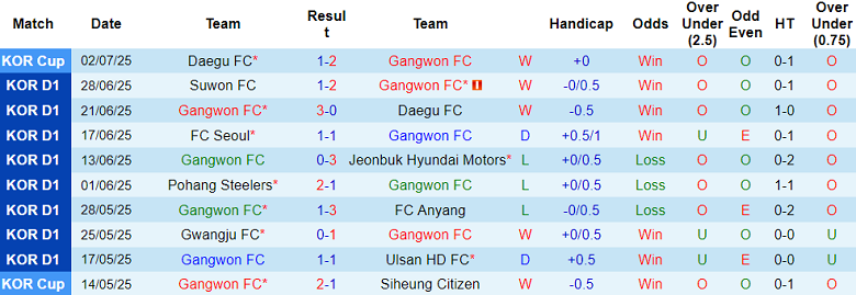 Nhận định, soi kèo Gangwon vs Daejeon Hana, 17h00 ngày 19/7: Khó tin cửa trên - Ảnh 1