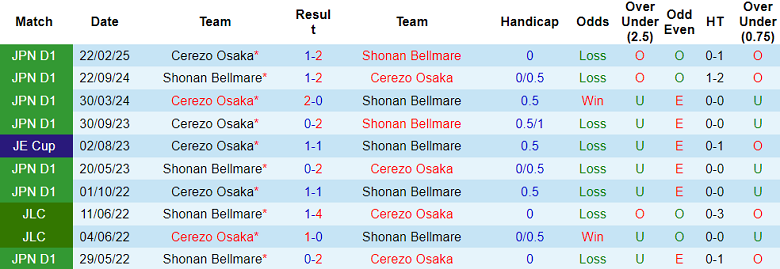 Nhận định, soi kèo Shonan Bellmare vs Cerezo Osaka, 17h00 ngày 19/7: Tìm lại niềm vui - Ảnh 3
