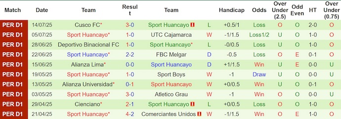 Nhận định, soi kèo Alianza Atletico vs Sport Huancayo, 3h00 ngày 19/7: Điểm tựa sân nhà - Ảnh 3
