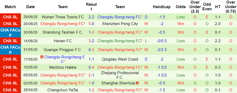 Nhận định, soi kèo Tianjin vs Chengdu Rongcheng, 18h35 ngày 18/7: Niềm vui ngắn ngủi - Ảnh 2