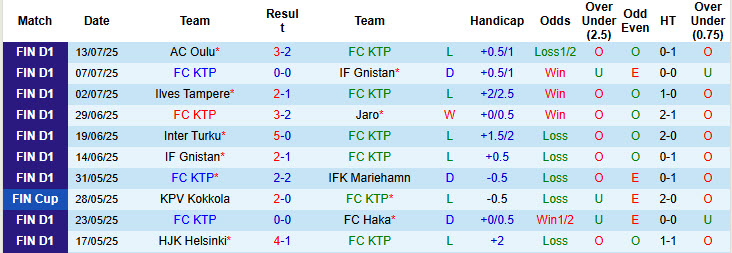 Nhận định, soi kèo FC KTP vs Inter Turku, 22h00 ngày 18/7: Đỉnh cao và vực thẳm - Ảnh 2
