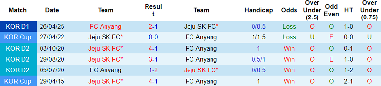 Nhận định, soi kèo Jeju SK vs FC Anyang, 17h00 ngày 19/7: Đòi nợ? - Ảnh 3