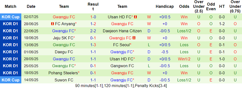 Nhận định, soi kèo Suwon FC vs Gwangju, 17h30 ngày 18/7: Khó thoát khủng hoảng - Ảnh 2