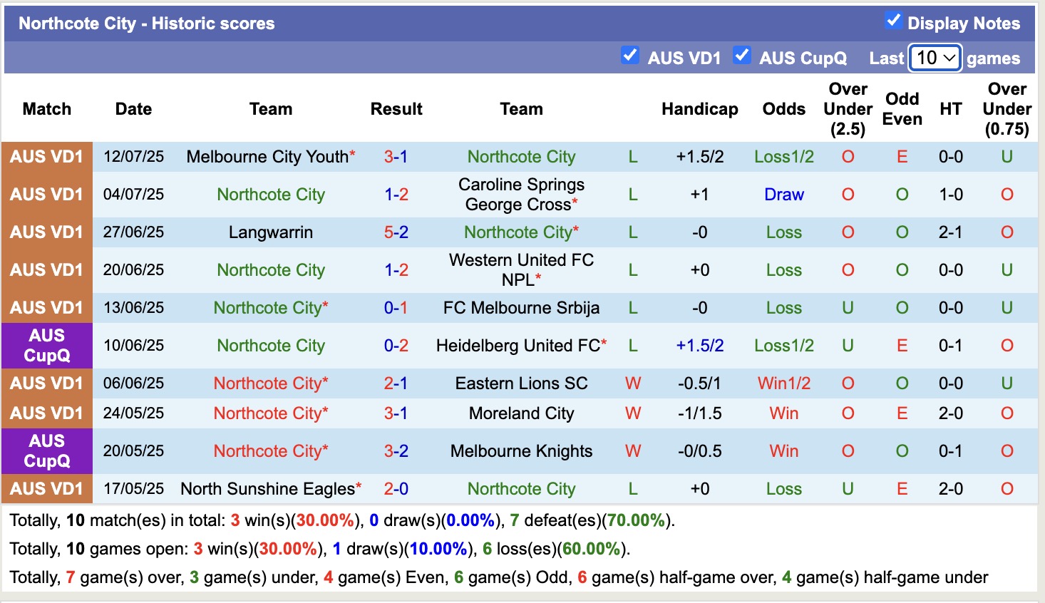 Nhận định, soi kèo FC Bulleen Lions vs Northcote City, 15h00 ngày 19/7: Đòi nợ lượt đi - Ảnh 3