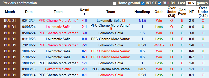 Nhận định, soi kèo Lokomotiv Sofia vs Cherno More Varna, 1h15 ngày 19/7: Tận dụng lợi thế - Ảnh 4
