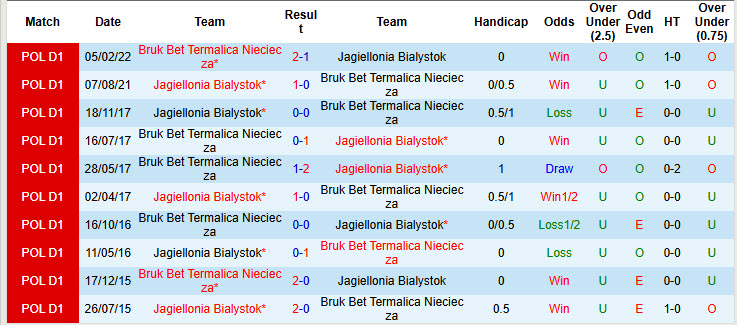 Nhận định, soi kèo Jagiellonia Bialystok vs Bruk Bet Termalica Nieciecza, 23h00 ngày 18/7: Cựu binh gặp khó - Ảnh 4