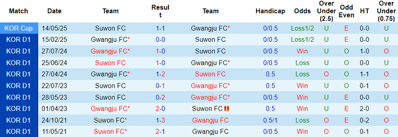 Nhận định, soi kèo Suwon FC vs Gwangju, 17h30 ngày 18/7: Khó thoát khủng hoảng - Ảnh 3