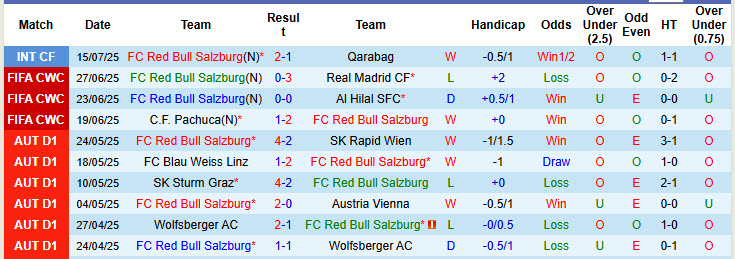 Nhận định, soi kèo Salzburg vs Derby County, 23h00 ngày 18/7: Hạ sát bầy cừu - Ảnh 2