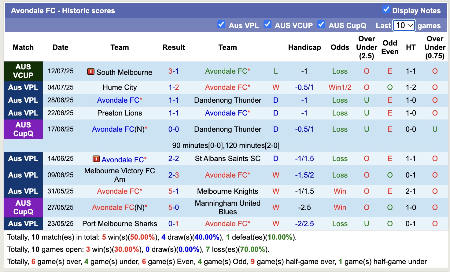 Nhận định, soi kèo Avondale FC vs Dandenong City SC, 12h00 ngày 19/7: Sáng cửa dưới - Ảnh 2