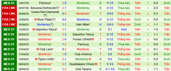 Nhận định, soi kèo Atletico San Luis vs Monterrey, 10h00 ngày 19/7 - Ảnh 3