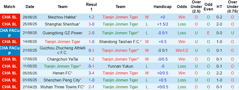 Nhận định, soi kèo Tianjin vs Chengdu Rongcheng, 18h35 ngày 18/7: Niềm vui ngắn ngủi - Ảnh 1
