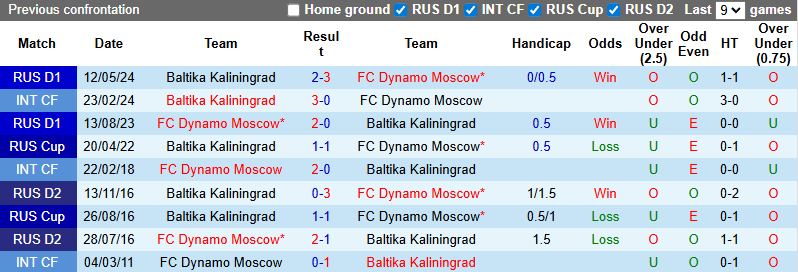Nhận định, soi kèo Dynamo Moscow vs Baltika Kaliningrad, 0h30 ngày 19/7: Giải mã tân binh - Ảnh 4