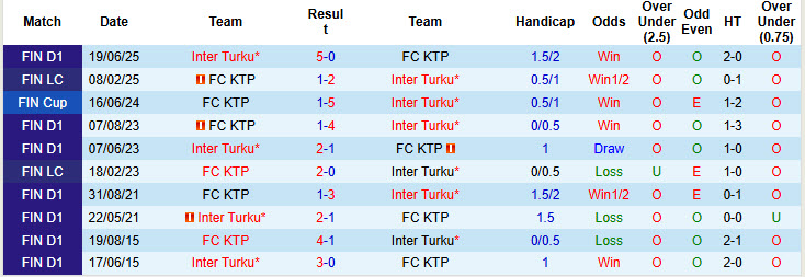 Nhận định, soi kèo FC KTP vs Inter Turku, 22h00 ngày 18/7: Đỉnh cao và vực thẳm - Ảnh 4