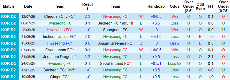 Nhận định, soi kèo Hwaseong vs Busan IPark, 17h00 ngày 19/7: Khó tin cửa dưới - Ảnh 1